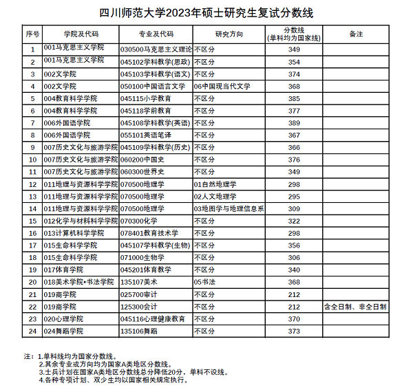 四川师范大学2023硕士研究生复试分数线