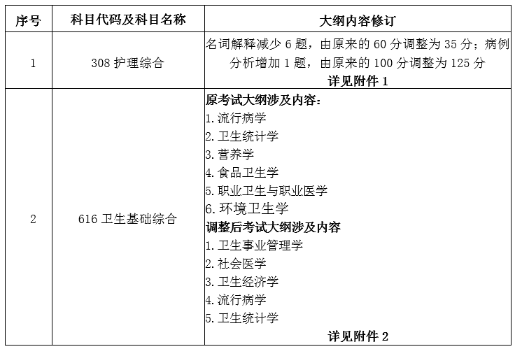 天津医科大学2024考研马克思主义理论初试科目调整及自命题科目考试大纲修订公告