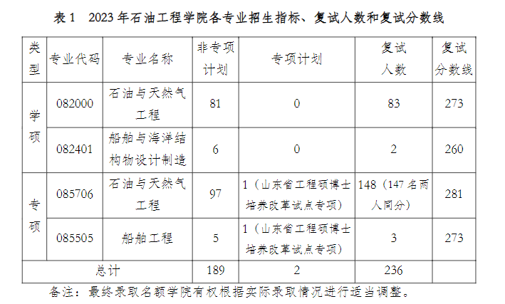 2024年中国石油大学（华东）研究生分数线一览表（含2023年历年）