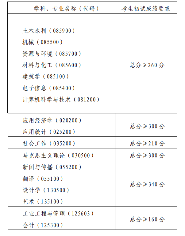2024年青岛理工大学研究生分数线一览表（含2023年历年）