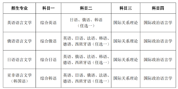 大连外国语大学2024年招收攻读博士学位研究生招生章程