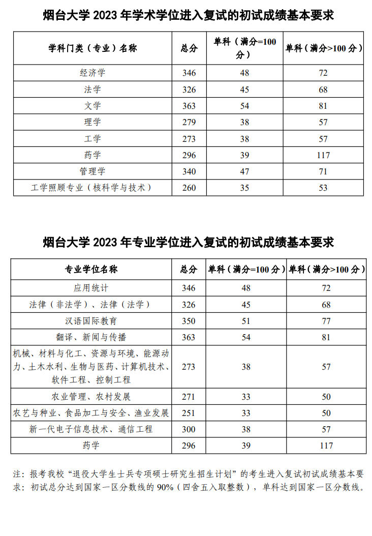 2024年烟台大学研究生分数线一览表（含2023年历年）