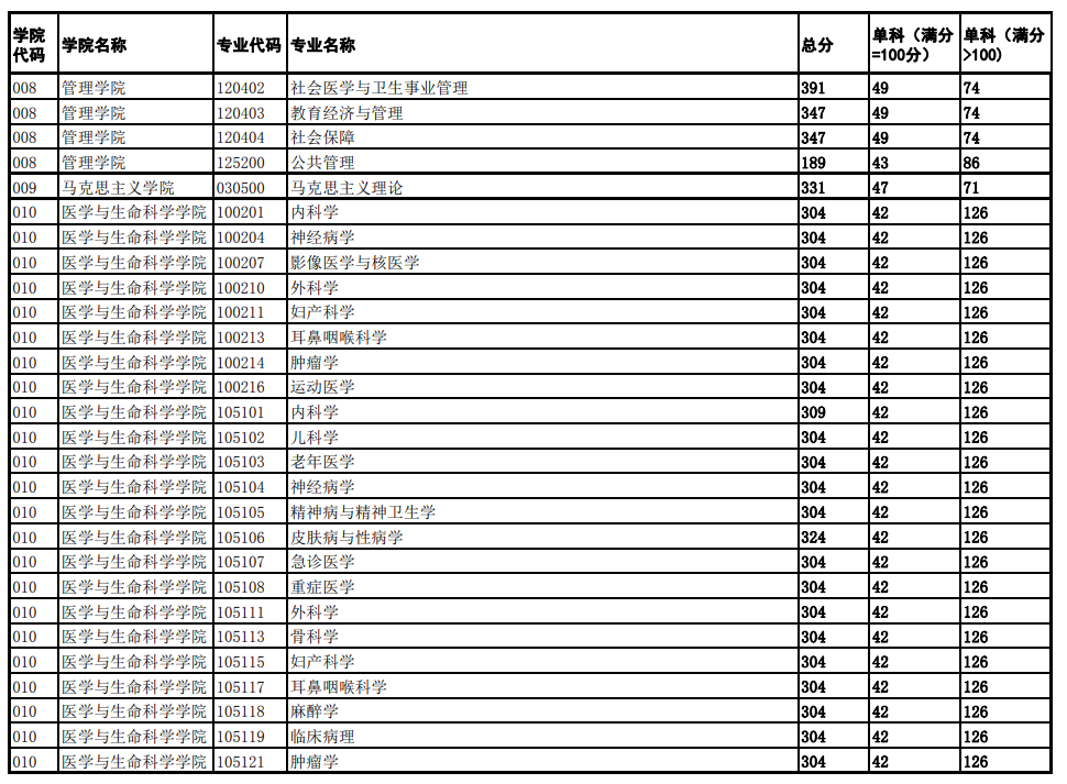 2025年成都中医药大学研究生分数线一览表（含2024年历年）