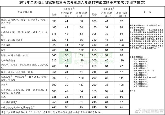 2018年考研国家线已公布