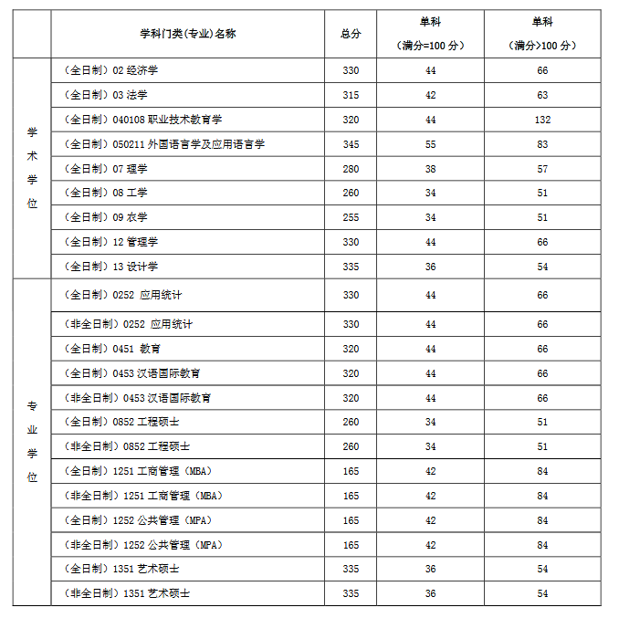 2018年湖北工业大学考研复试分数线