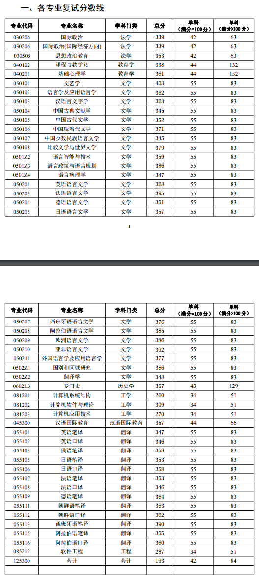 2018年北京语言大学硕士研究生考研复试分数线