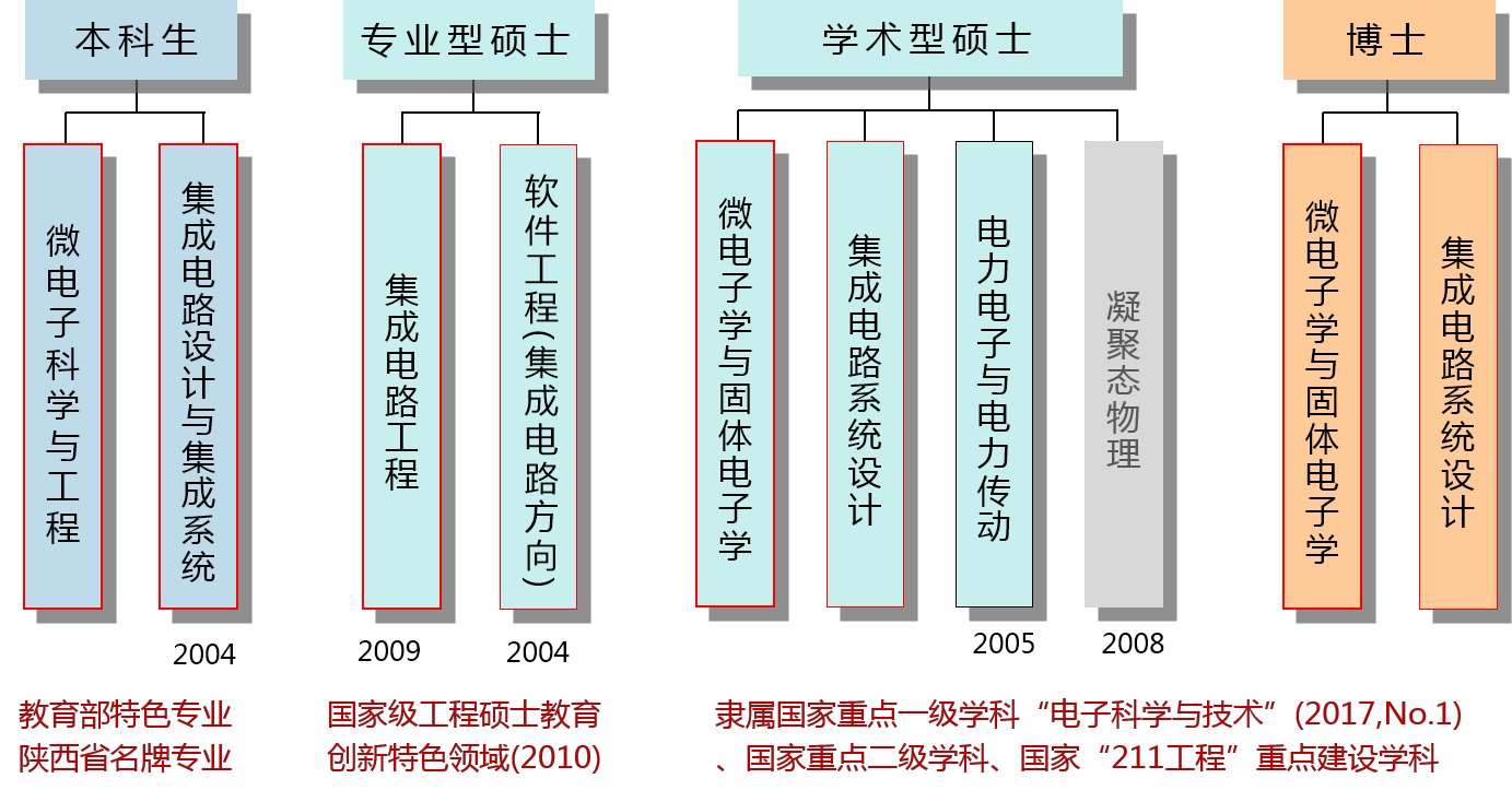 西安电子科技大学微电子学院2019年硕士研究生招生专业目录