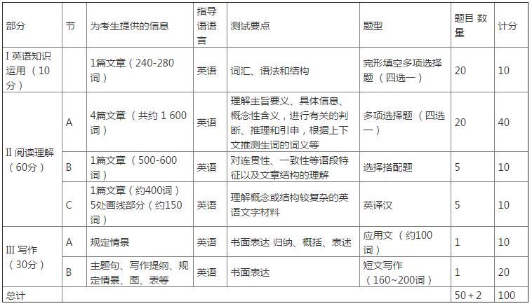 2019考研：考研英语题型与试卷结构详细介绍