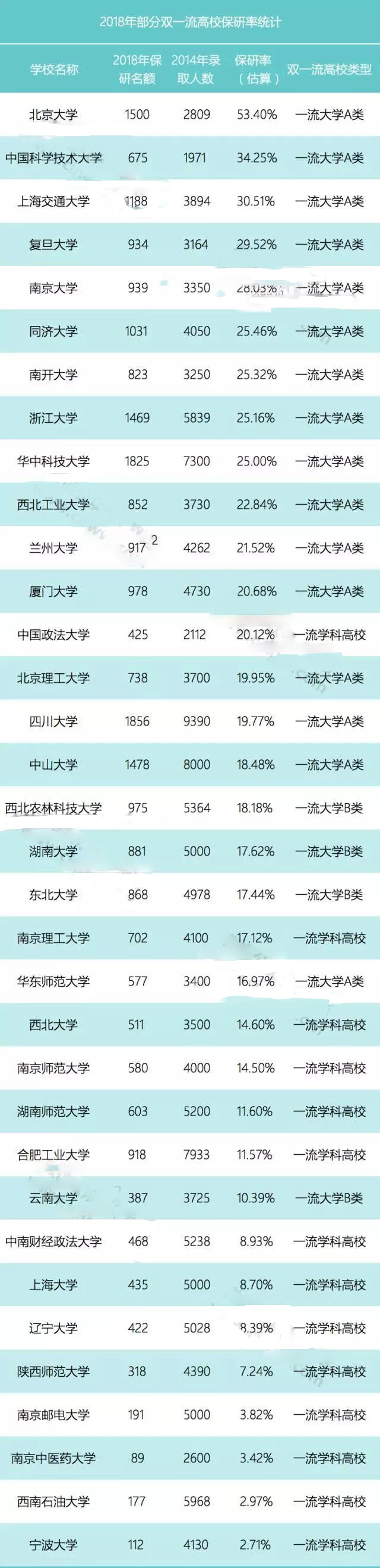 2019考研：保研率算法及院校选择