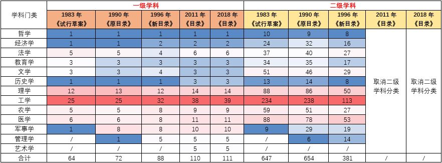考研扫盲：中国研究生学科专业目录建设的历史