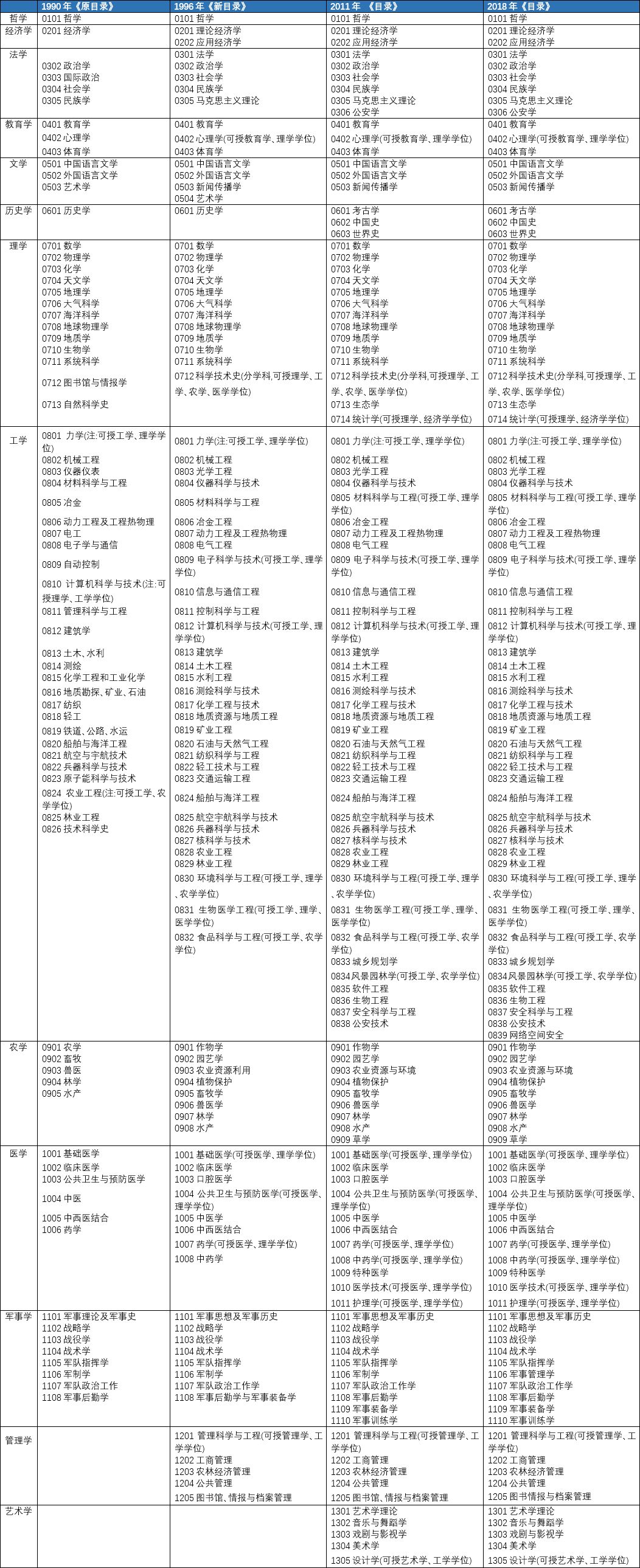 考研扫盲：中国研究生学科专业目录建设的历史