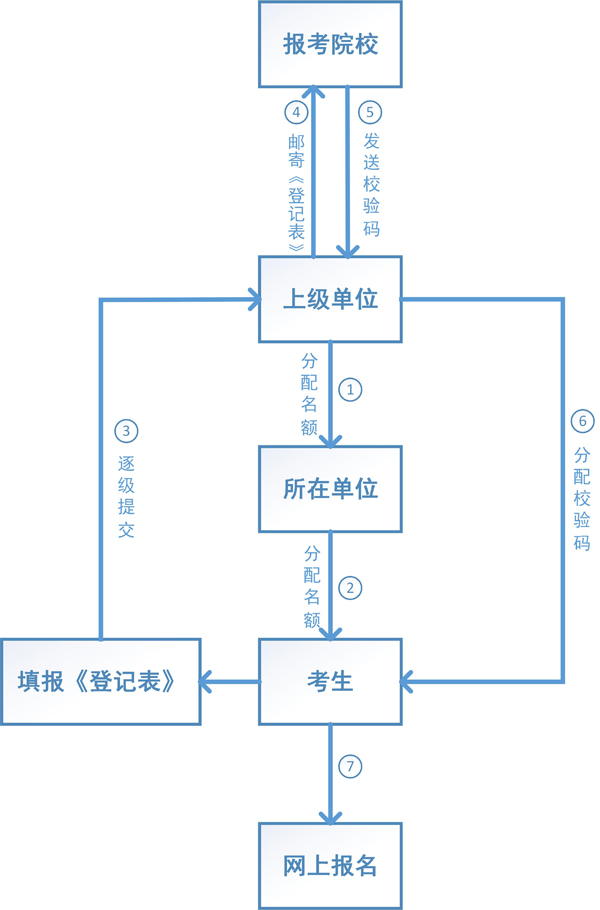 2019考研：“强军计划”的报考流程及奖助政策