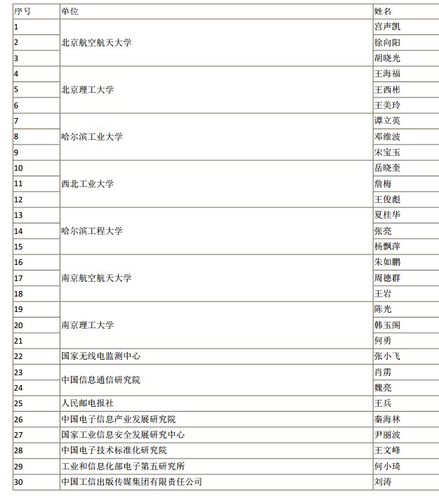 工信部2018年享受政府特殊津贴拟推荐人选名单公布！