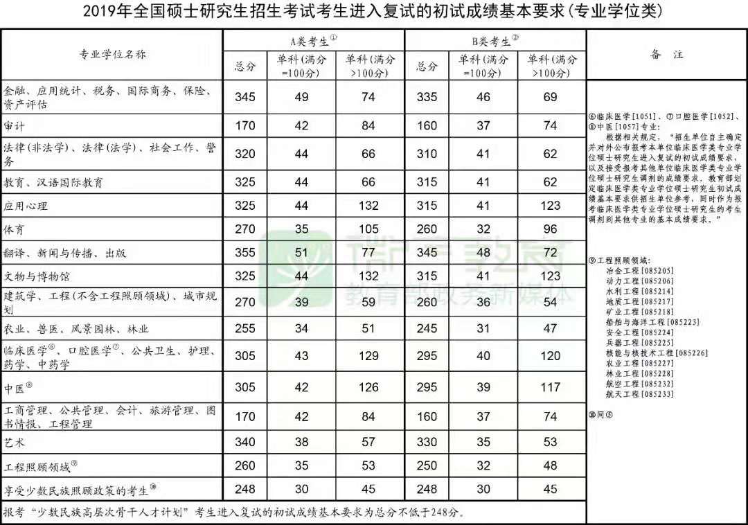 2019年考研国家线发布！申请调剂3月20日开始