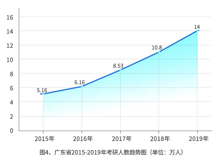 2015-2019考研人数翻倍的省份及趋势