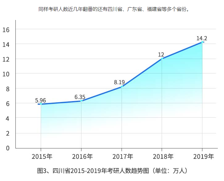 2015-2019考研人数翻倍的省份及趋势