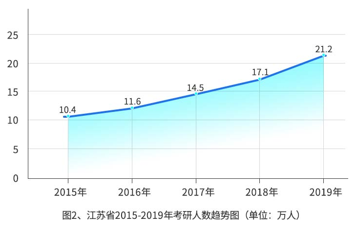2015-2019考研人数翻倍的省份及趋势