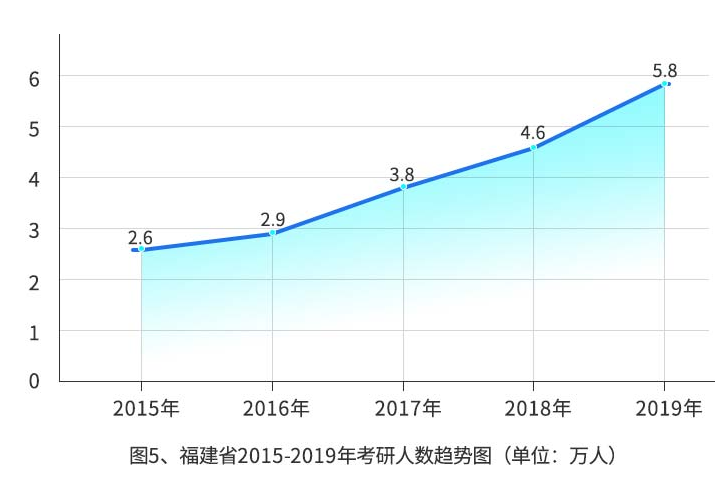 2015-2019考研人数翻倍的省份及趋势