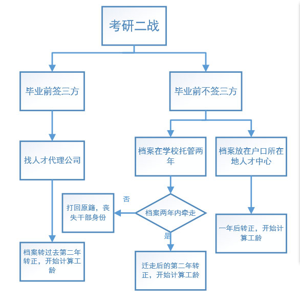 2018考研：关于二战考研考生档案处理流程