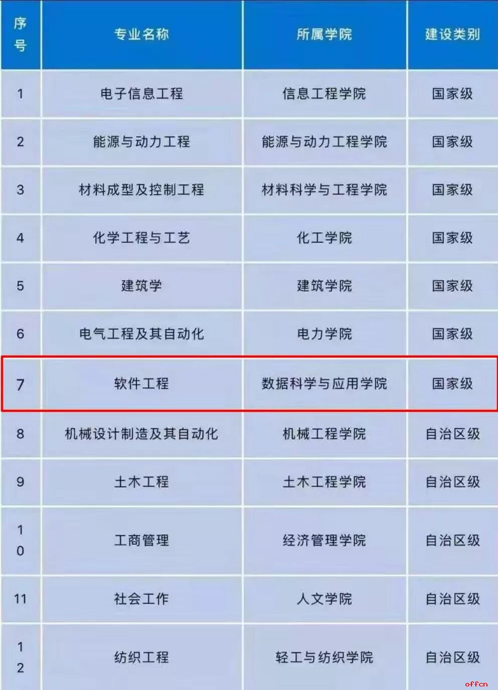 内蒙古工业大学数据与科学应用学院软件工程专业获批国家级一流本科专业建设点