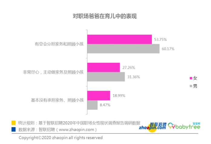 对职场男性在育儿中的表现统计表