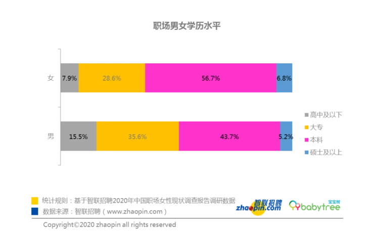 职场男女学历水平统计表
