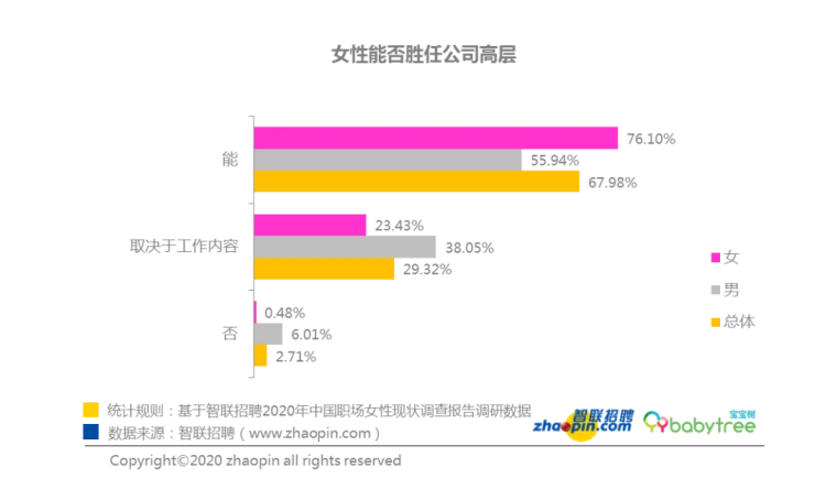 女性能否胜任公司高层数据统计表