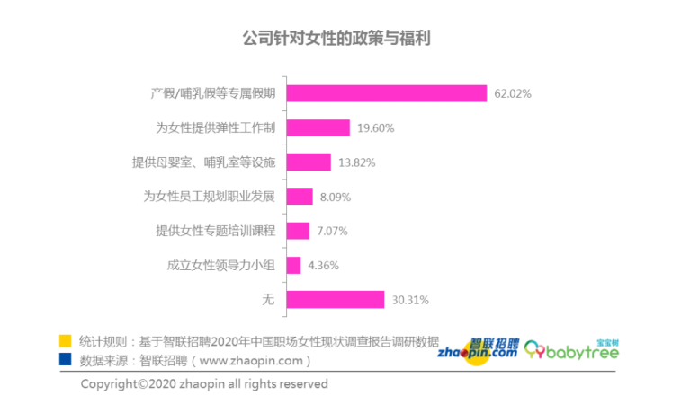 公司针对女性政策与福利统计表
