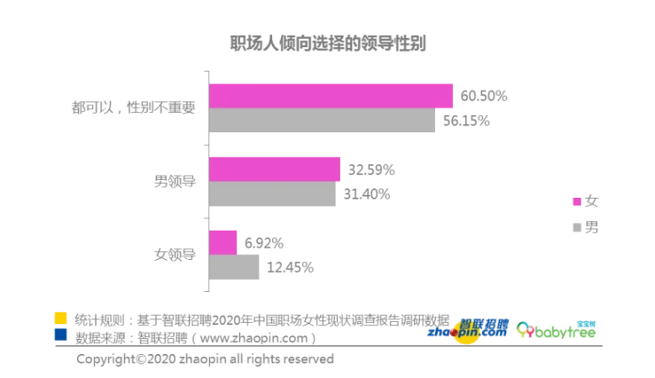 职场人倾向选择的领导性别数据表