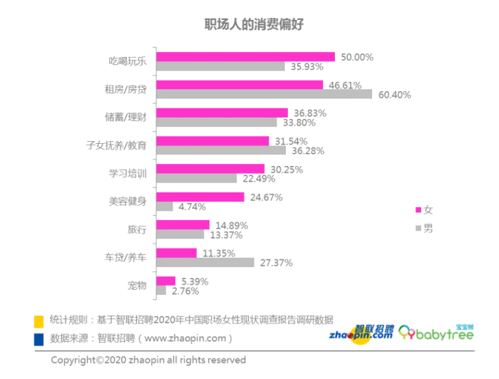 职场人消费偏好统计表