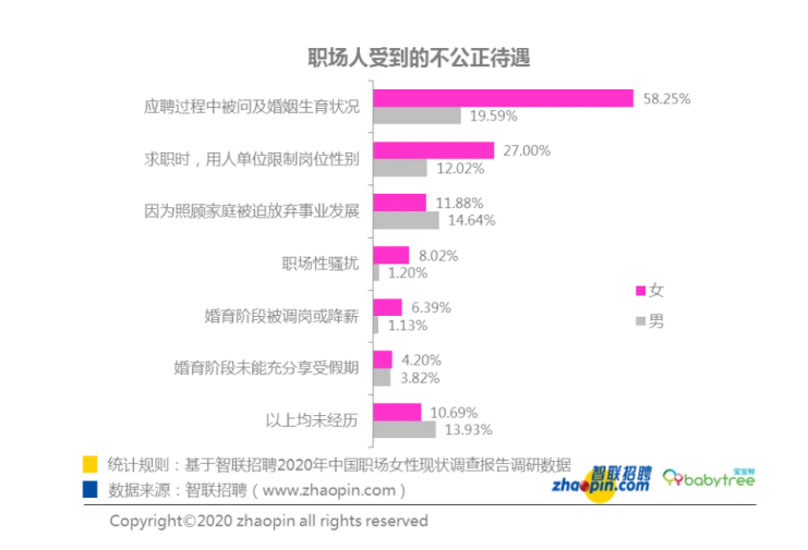 职场女性调查表