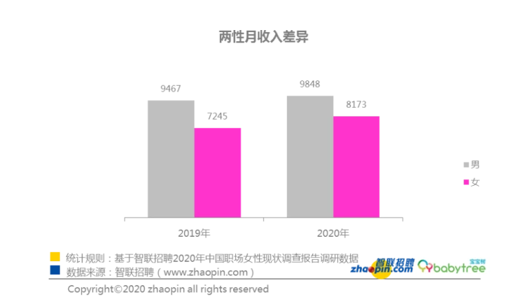 两性月收入差异统计表