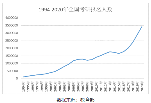 全国考研报名人数