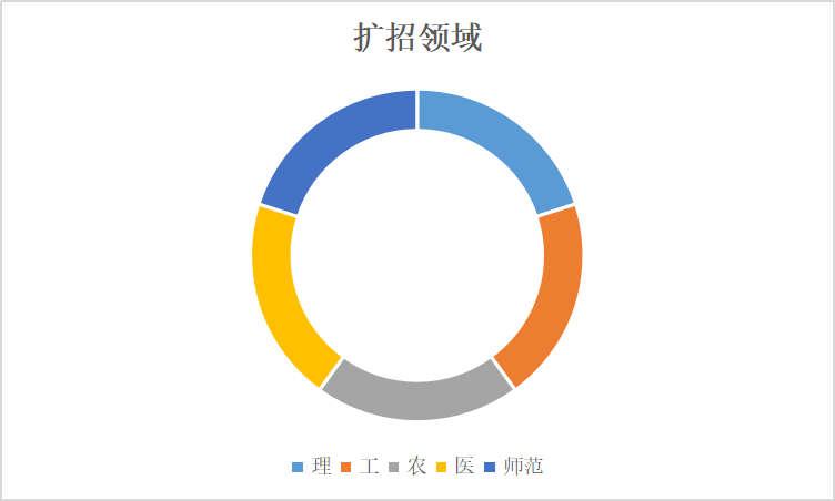 扩招领域