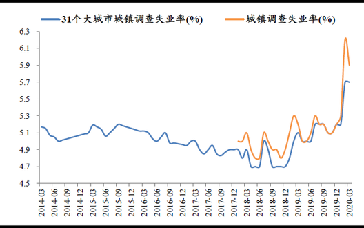 31个大城市城镇调查失业率