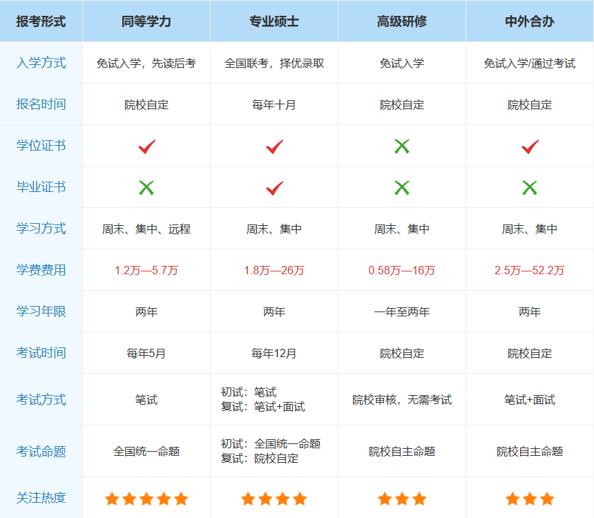 在职研究生报考条件对照表