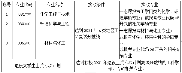 沈阳工业大学调剂信息 考研调剂信息