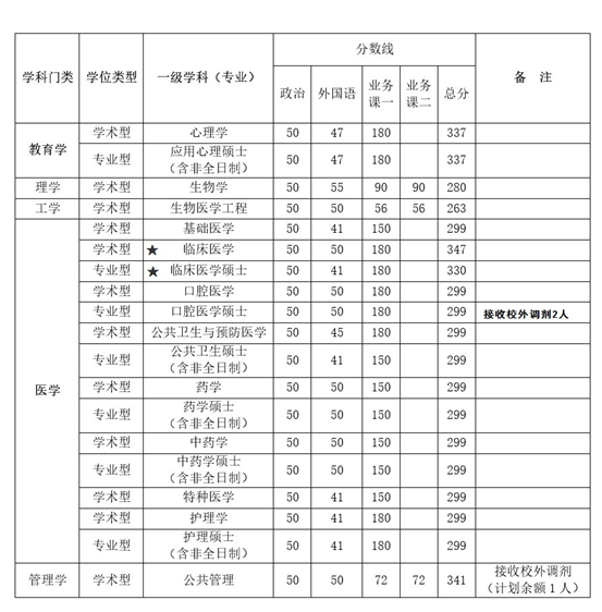 空军军医大学军队硕士2021年考研复试分数已公布