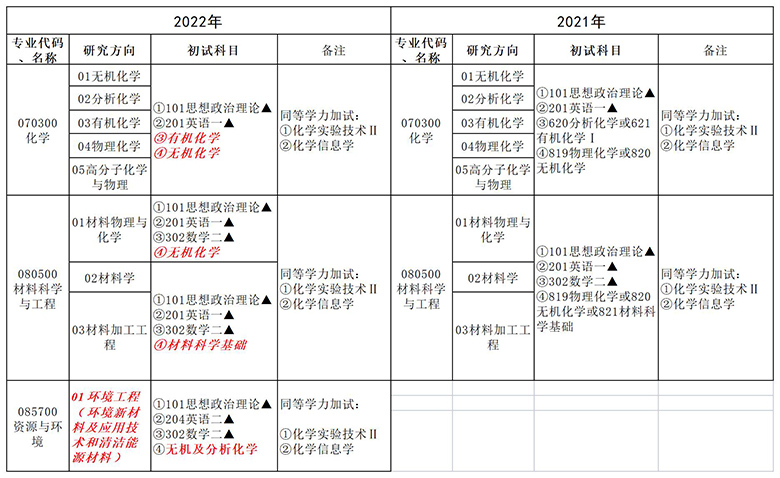 温州大学专业目录 研究生招生目录