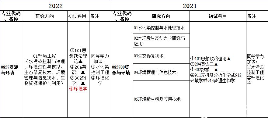 温州大学专业目录 研究生招生目录