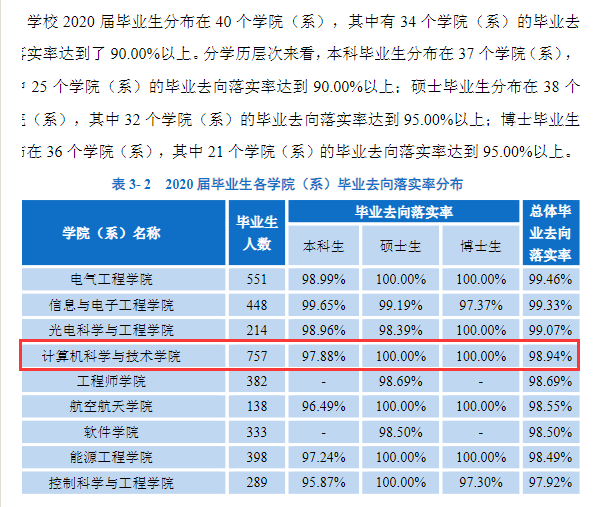 浙江大学2020年计算机研究生去向及就业情况分析