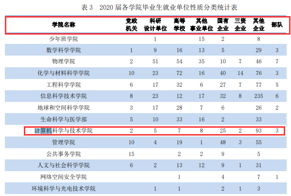 中国科学技术大学计算机研究生去向及就业情况分析