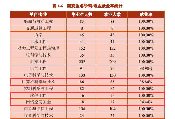 上海交通大学计算机研究生去向及就业情况分析