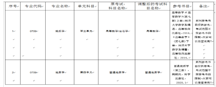 沉积地质研究院关于调整2022年硕士研究生入学考试部分科目的通知