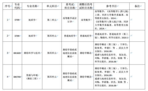 成都理工大学2022年硕士研究生招生专业目录