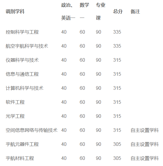 中国空间技术研究院(航天五院)2021年硕士研究生调剂信息