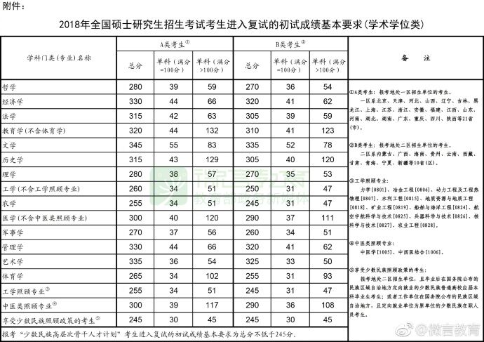 2018年考研国家线已公布