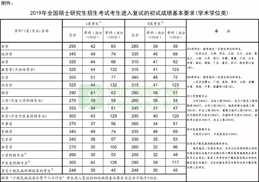 2019年全国硕士研究生招生考试考生进入复试的初试成绩基本要求学术学位类