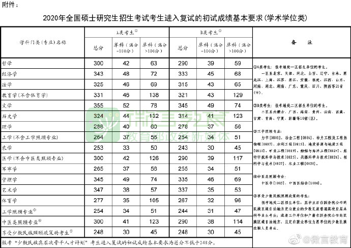 2020考研国家线 考研国家线