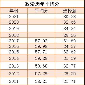 政治考研分数线 历年考研政治分数线